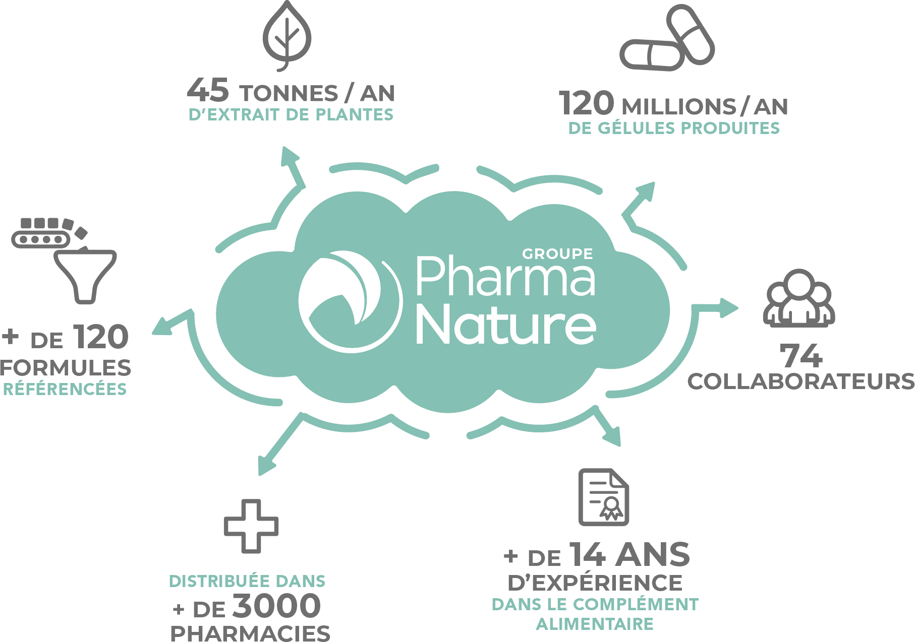 Chiffres Pharma Nature
